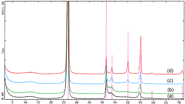 X-Ray Difraction Pattern of Boron Nitride Powder